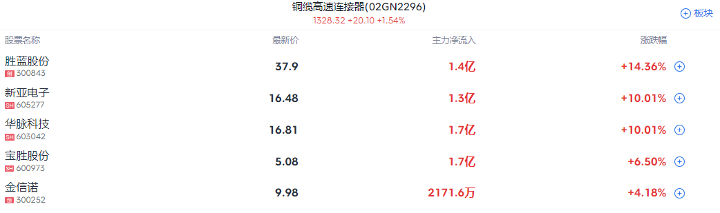 A股收评 | 沪指震荡调整收跌0.89%！AI硬件逆势活跃 千亿龙头工业富联(601138.SH)涨停 - 图片2