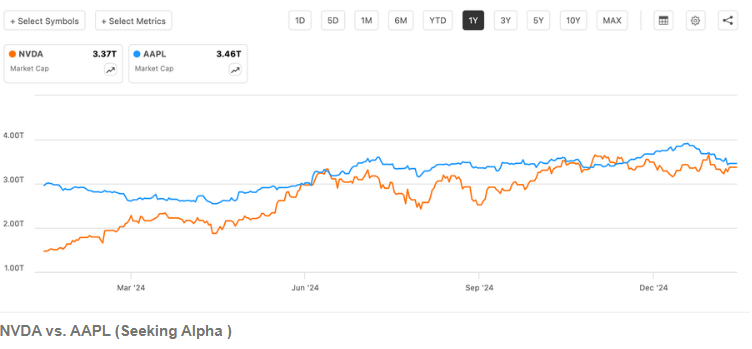 销售疲软拖累苹果(AAPL.US)股价 英伟达(NVDA.US)重夺全球市值“一哥” - 图片1