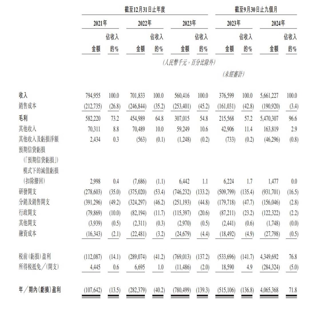 新股消息 | 百利天恆(688506.SH)二次遞錶港交所 2024年前第三季獲利40.65億元 - 圖片3