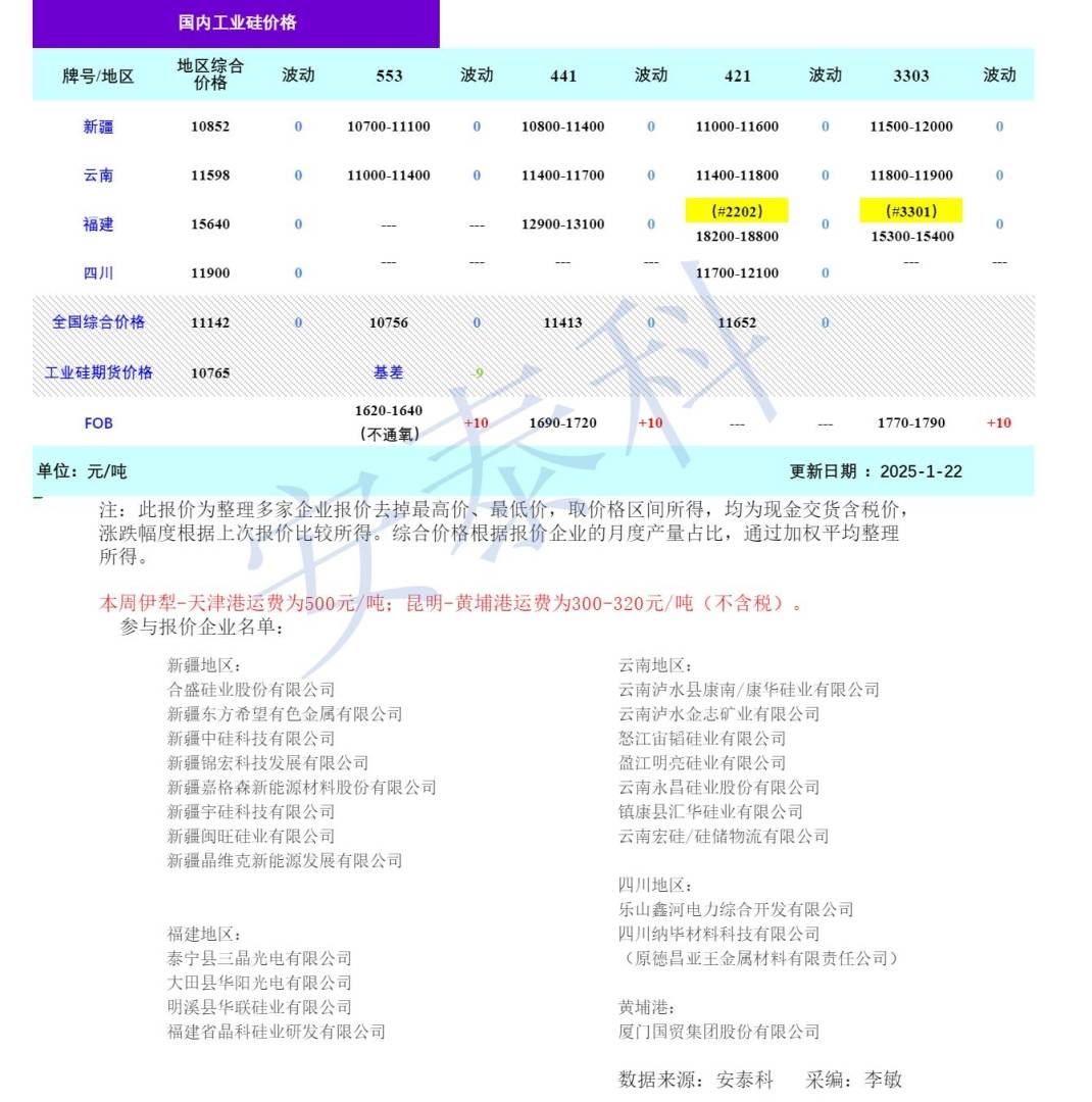 硅业分会：本周工业硅现货价格持稳 短期内仍以底部震荡为主 - 图片1