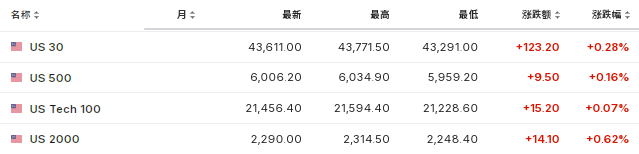 特朗普2.0首个交易日：小盘股领涨，纳指一度跌，比特币上测10.7万美元 - 图片5