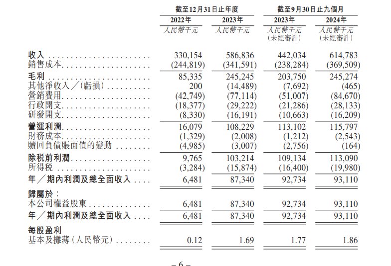 新股消息 | 乐摩向港交所提交上市申请 2021年至2023年交易额在中国大陆智能按摩服务提供商中排名第一 - 图片2