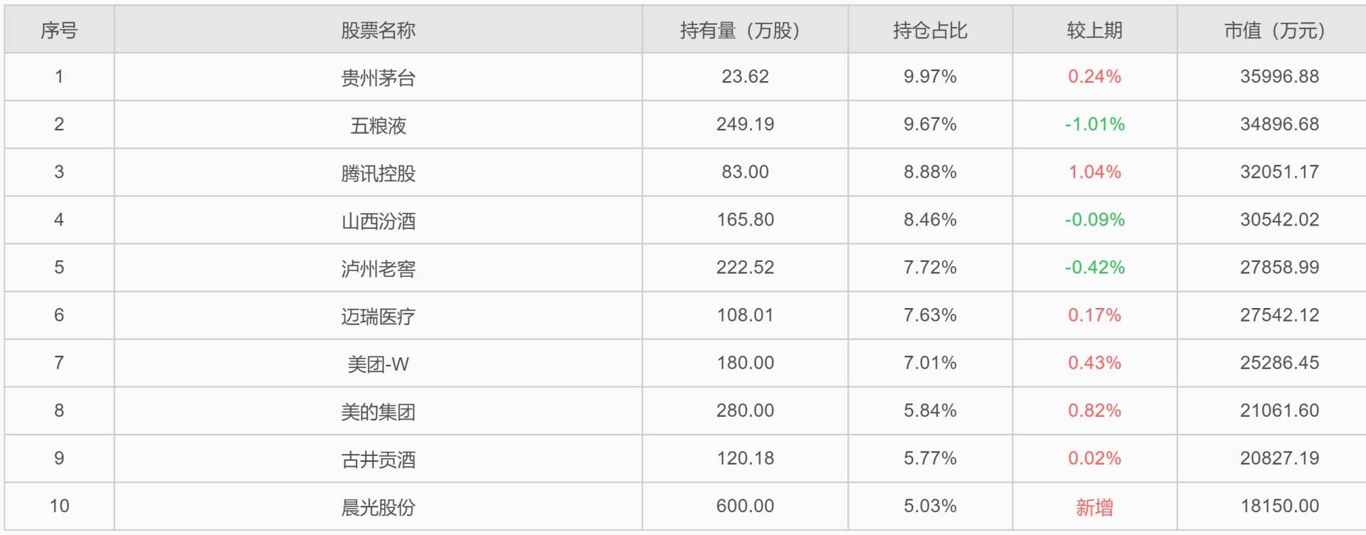 景顺长城基金刘彦春四季报公布！减持五粮液(000858.SZ) 晨光股份(603899.SH)重返前十大 - 图片3