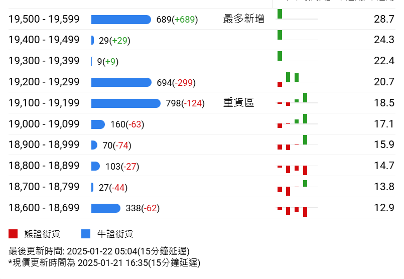 恒指牛熊街货比(58:42)︱1月22日 - 图片2