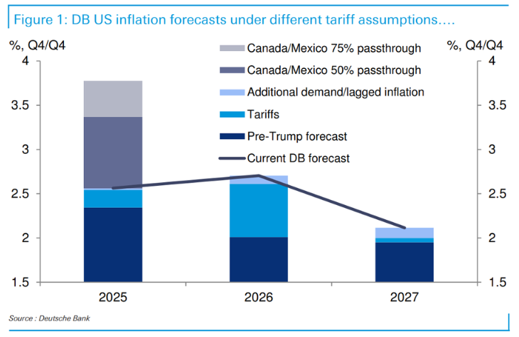 德银：若美国向加墨征税25% 美联储青睐的通胀指标或将上升1.4% - 图片1