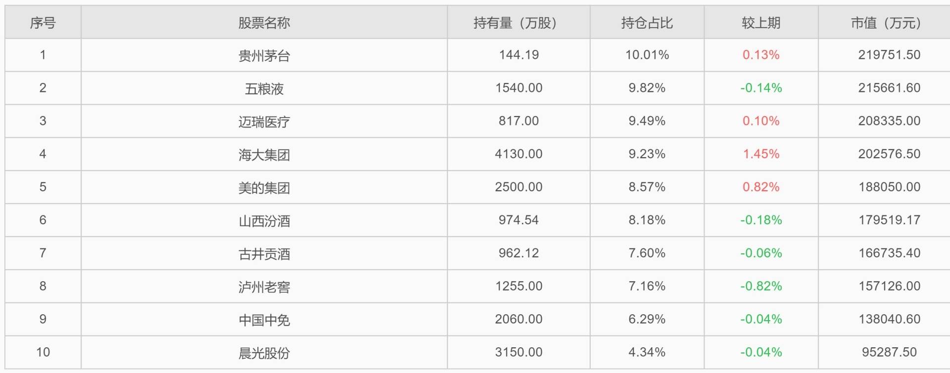 景顺长城基金刘彦春四季报公布！减持五粮液(000858.SZ) 晨光股份(603899.SH)重返前十大 - 图片2