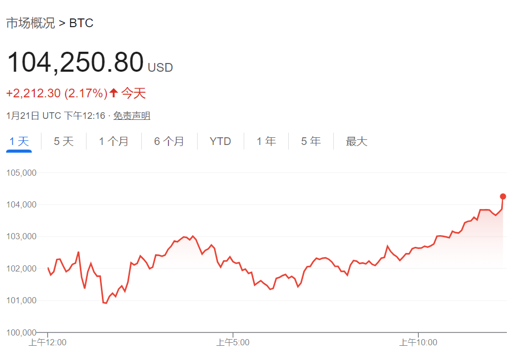 特朗普2.0首个交易日：小盘股领涨，纳指一度跌，比特币上测10.7万美元 - 图片4