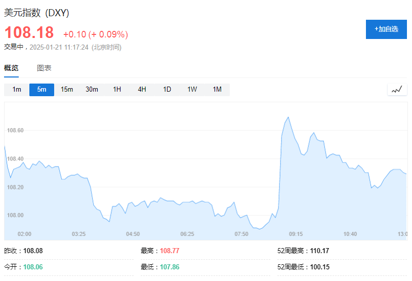 特朗普2.0首个交易日：小盘股领涨，纳指一度跌，比特币上测10.7万美元 - 图片8