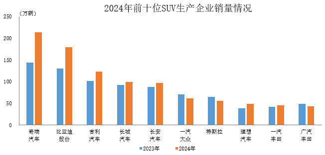 中汽協：2024年銷售排名前十位的SUV生產企業共銷售964.2萬輛 - 圖片1