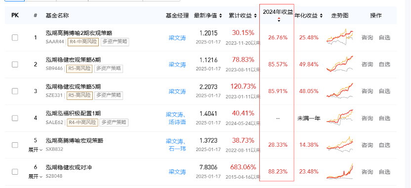 200個號秒沒？泓湖私募新品被瘋搶，all in國債業績持續性被打問號 - 圖片2