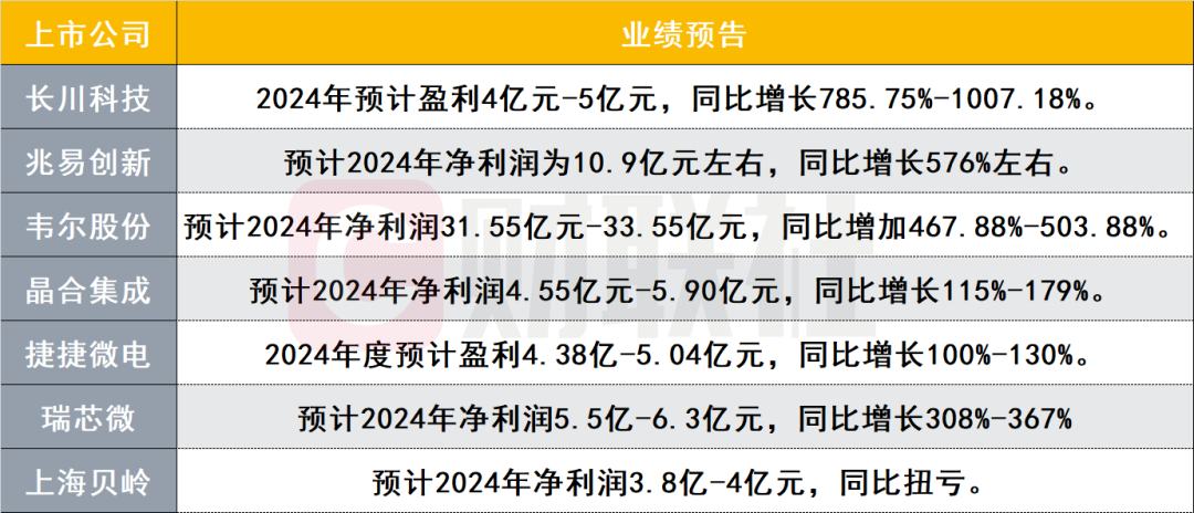 “芯芯”向荣！一批芯片“优等生”业绩倍增，主要影响因素曝光 - 图片1