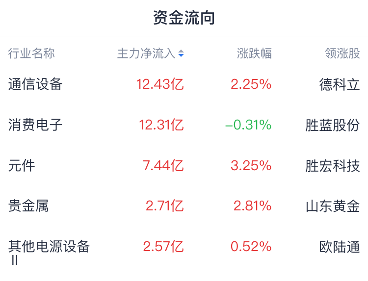 A股收评 | 沪指震荡调整收跌0.89%！AI硬件逆势活跃 千亿龙头工业富联(601138.SH)涨停 - 图片1