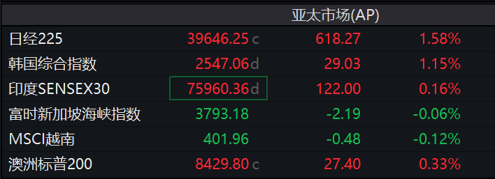 亞洲股市多數上漲，泰銖連續七天上漲，美元、黃金走高，比特幣日內跌0.7% - 圖片1