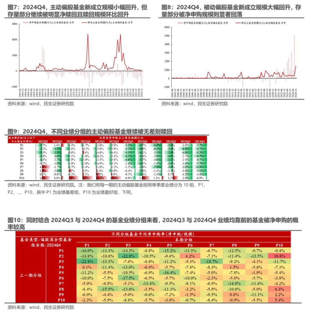 民生證券2024Q4基金持股深度分析：消失的定價權 - 圖片4