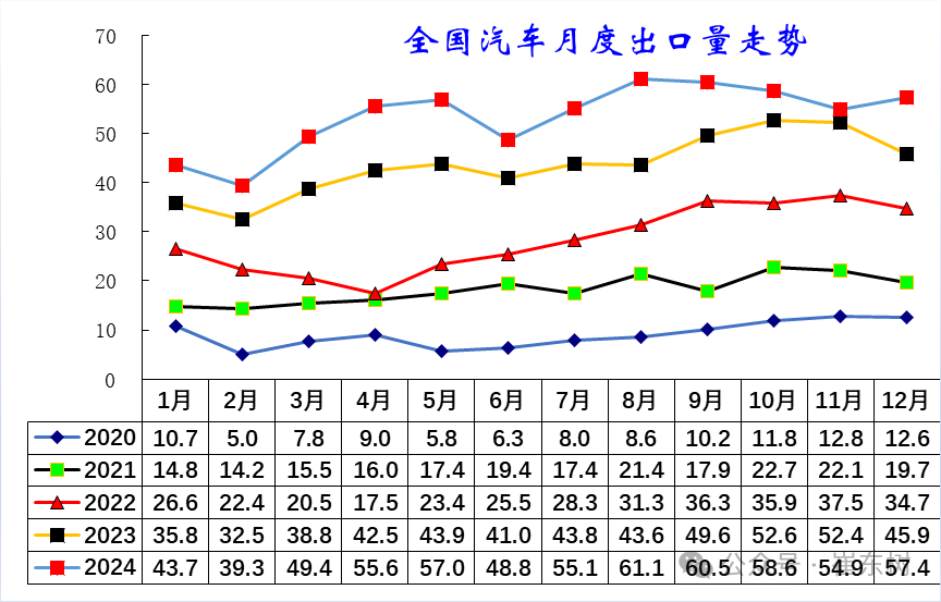 崔东树：2024年12月中国汽车实现出口57万台 同、环比走势均有改善 - 图片3