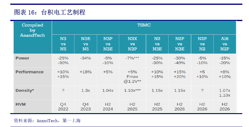 透過台積電(TSM.US)看寧德時代(300750.SZ)：逃不掉的周期宿命 - 圖片4