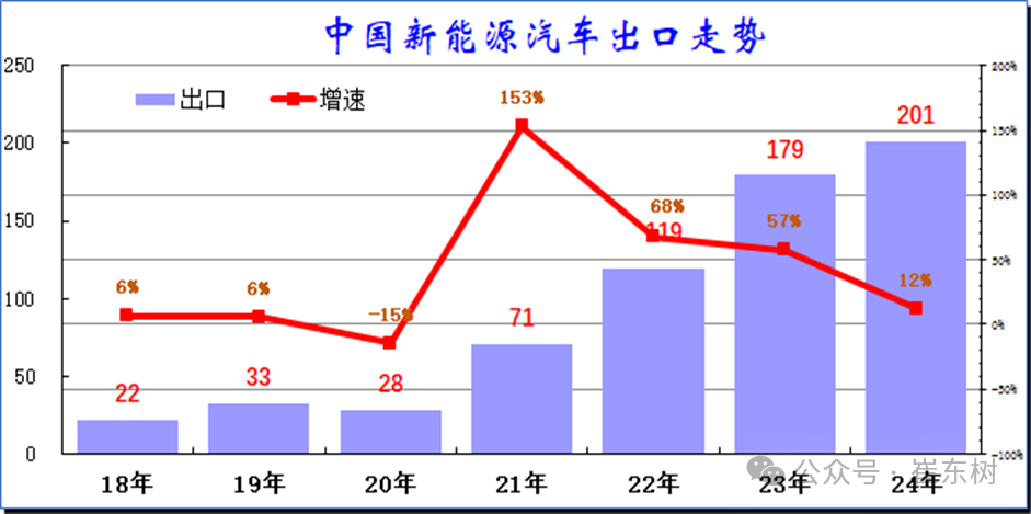 崔东树：2024年12月中国汽车实现出口57万台 同、环比走势均有改善 - 图片15