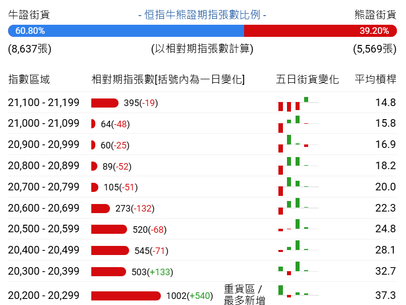 恒指牛熊街货比(61:39)︱1月23日 - 图片1