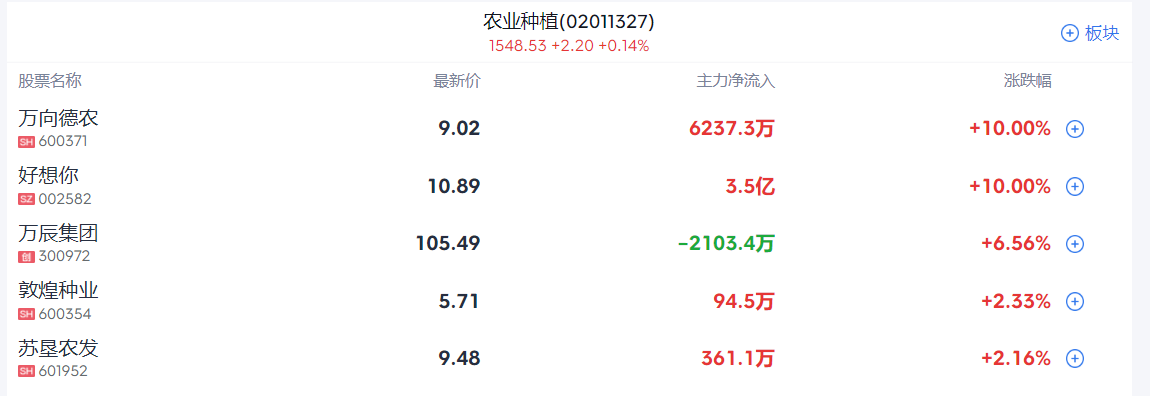 A股收评 | 指数冲高回落，沪指收涨0.51%！银行、保险板块领涨两市 - 图片4