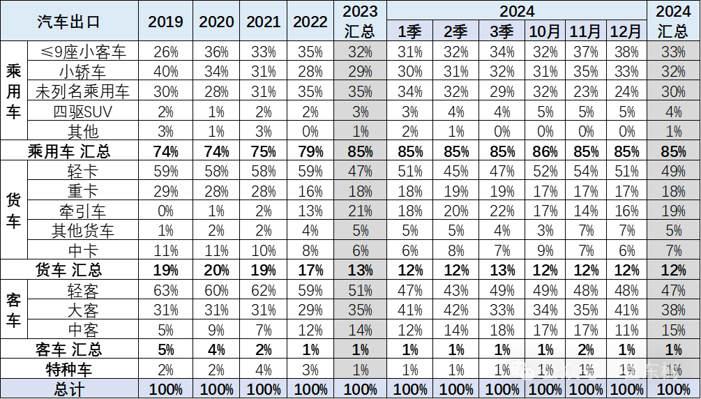 崔东树：2024年12月中国汽车实现出口57万台 同、环比走势均有改善 - 图片5