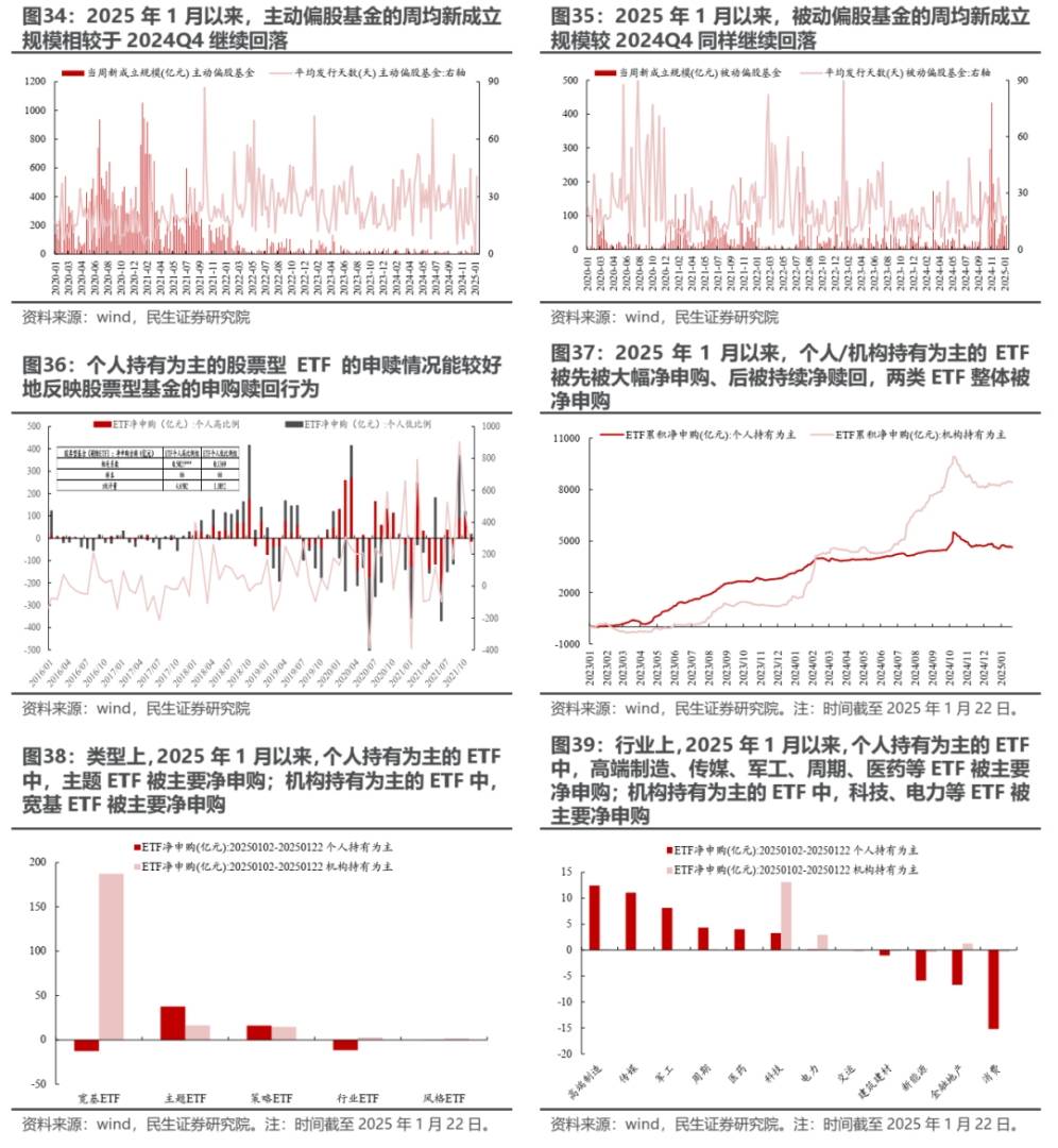 民生證券2024Q4基金持股深度分析：消失的定價權 - 圖片20