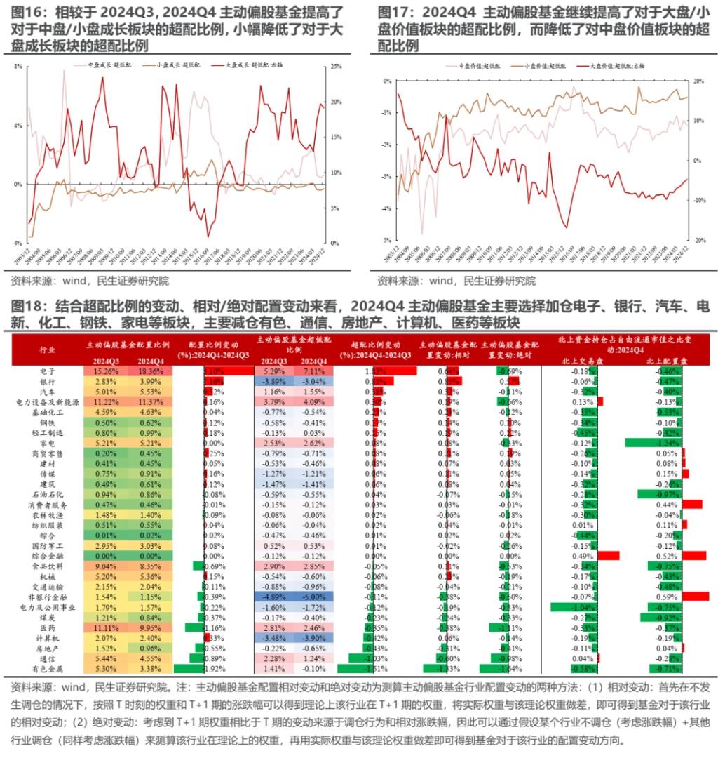 民生證券2024Q4基金持股深度分析：消失的定價權 - 圖片8