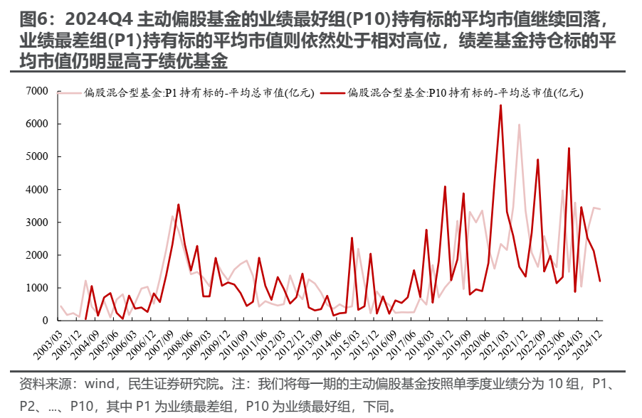 民生證券2024Q4基金持股深度分析：消失的定價權 - 圖片3