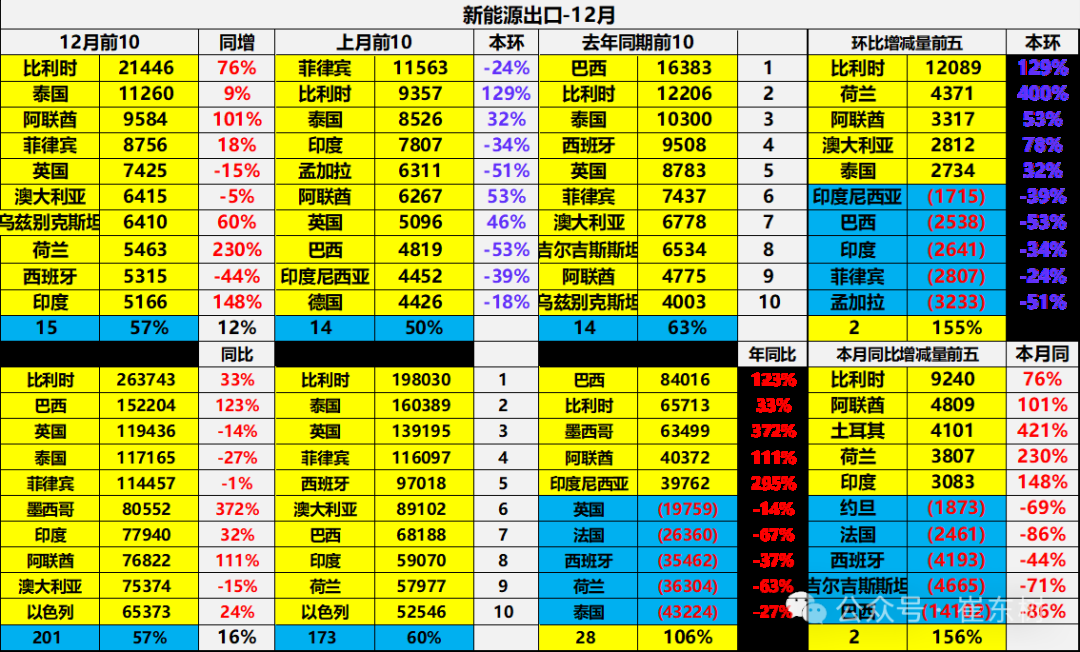 崔东树：2024年12月中国汽车实现出口57万台 同、环比走势均有改善 - 图片21