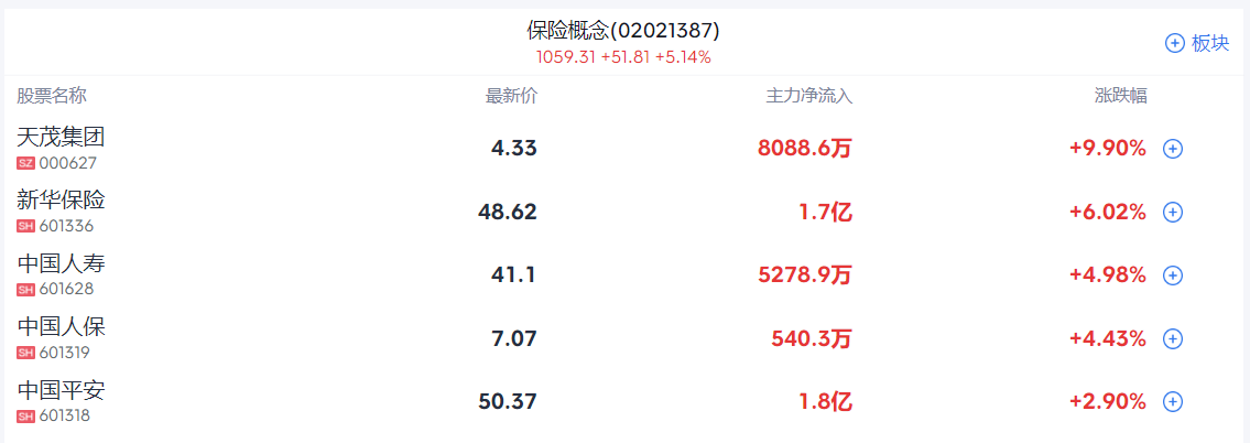 A股收评 | 指数冲高回落，沪指收涨0.51%！银行、保险板块领涨两市 - 图片2