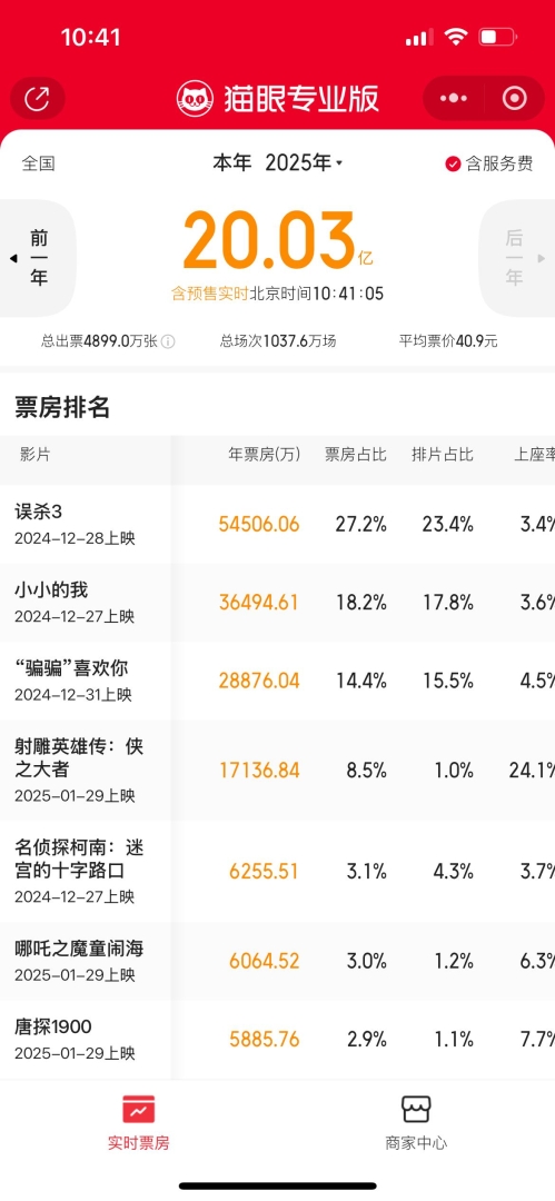 貓眼專業版數據顯示2025年度票房突破20億元 - 圖片1