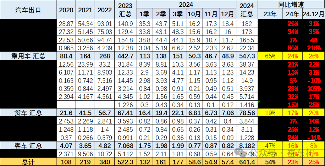 崔东树：2024年12月中国汽车实现出口57万台 同、环比走势均有改善 - 图片4