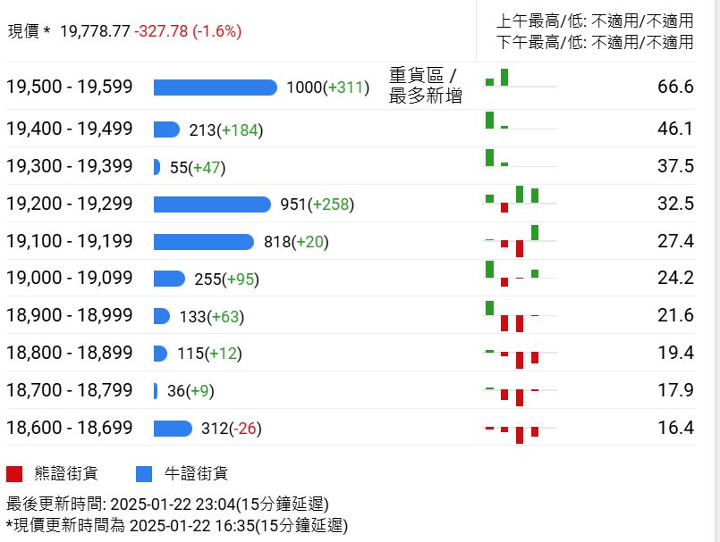 恒指牛熊街货比(61:39)︱1月23日 - 图片2