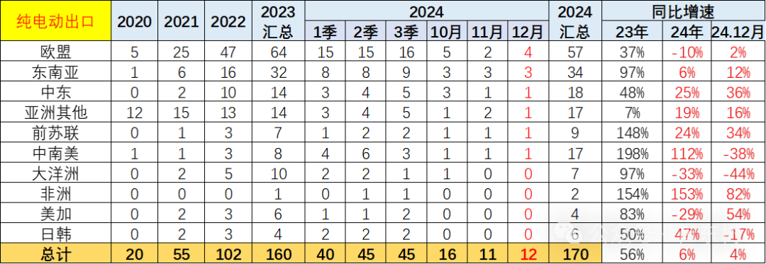 崔东树：2024年12月中国汽车实现出口57万台 同、环比走势均有改善 - 图片24