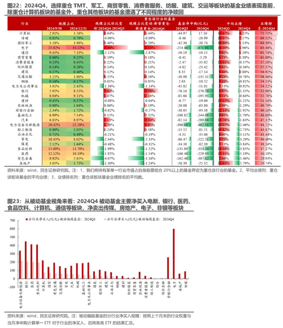 民生證券2024Q4基金持股深度分析：消失的定價權 - 圖片12