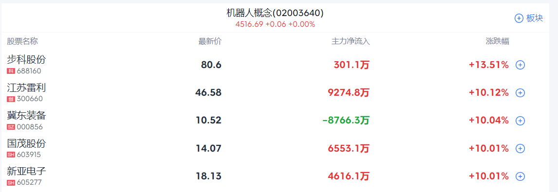 A股收评 | 指数冲高回落，沪指收涨0.51%！银行、保险板块领涨两市 - 图片3