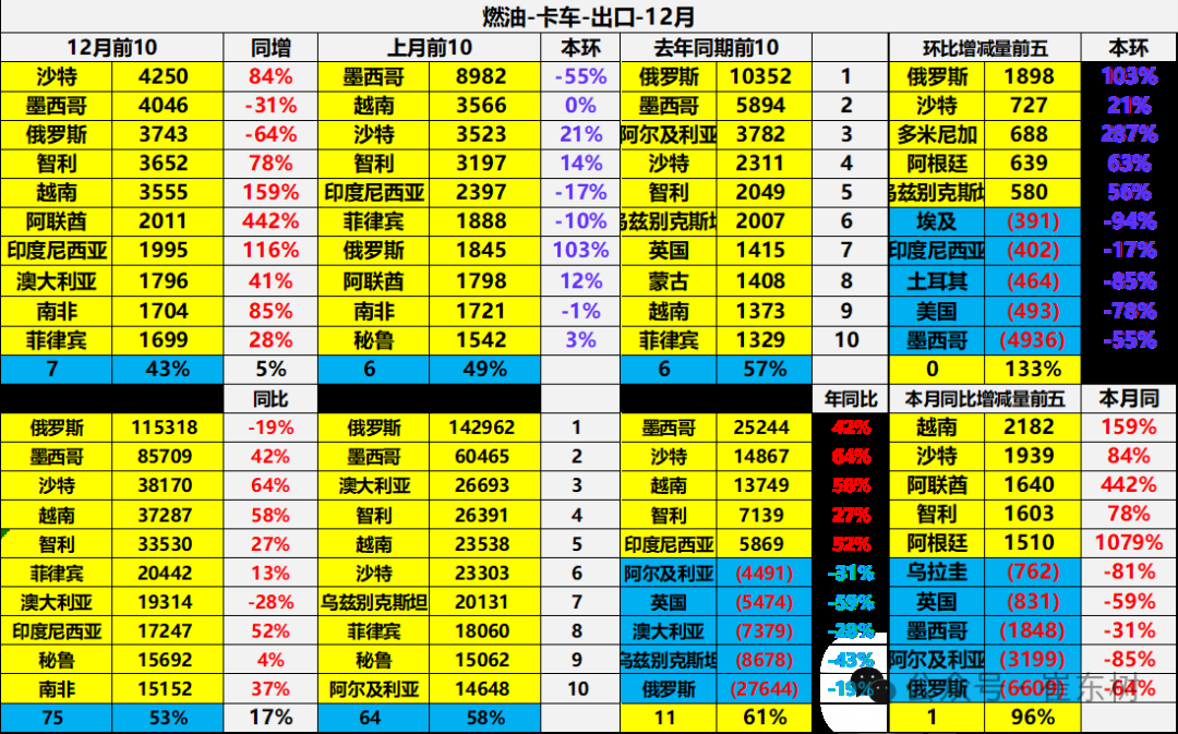 崔东树：2024年12月中国汽车实现出口57万台 同、环比走势均有改善 - 图片30