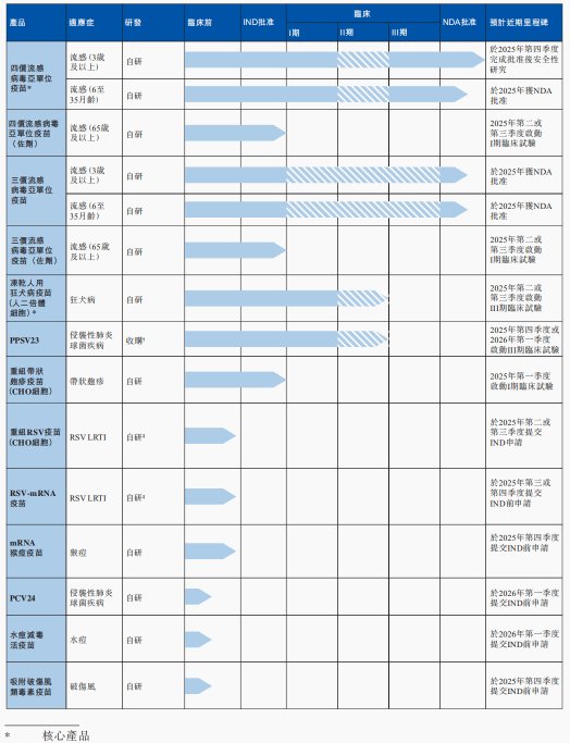 新股消息 | 中慧生物衝刺港股IPO 國內首個四價流感病毒亞單位疫苗商業化落地 填補國內市場空白 - 圖片1