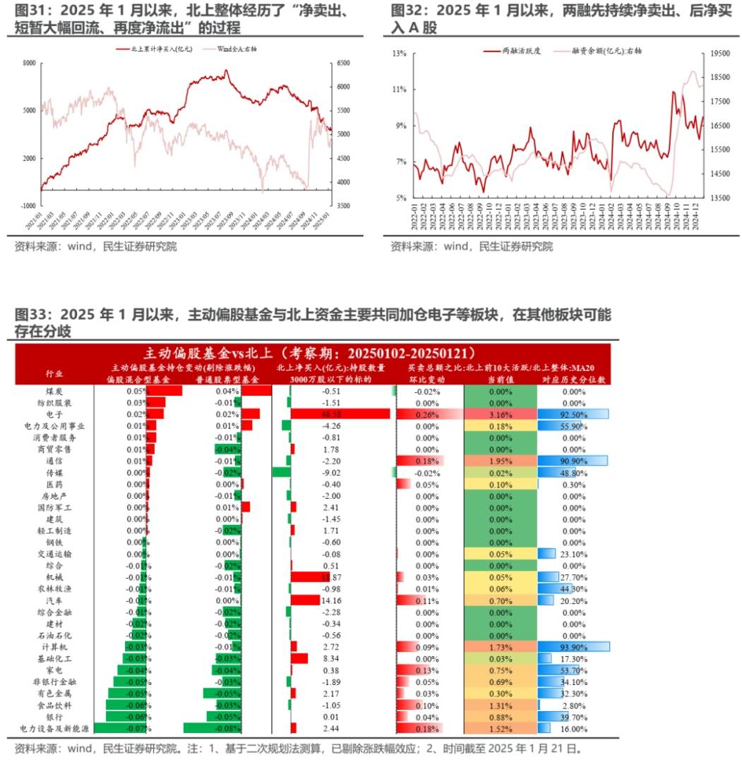 民生證券2024Q4基金持股深度分析：消失的定價權 - 圖片19