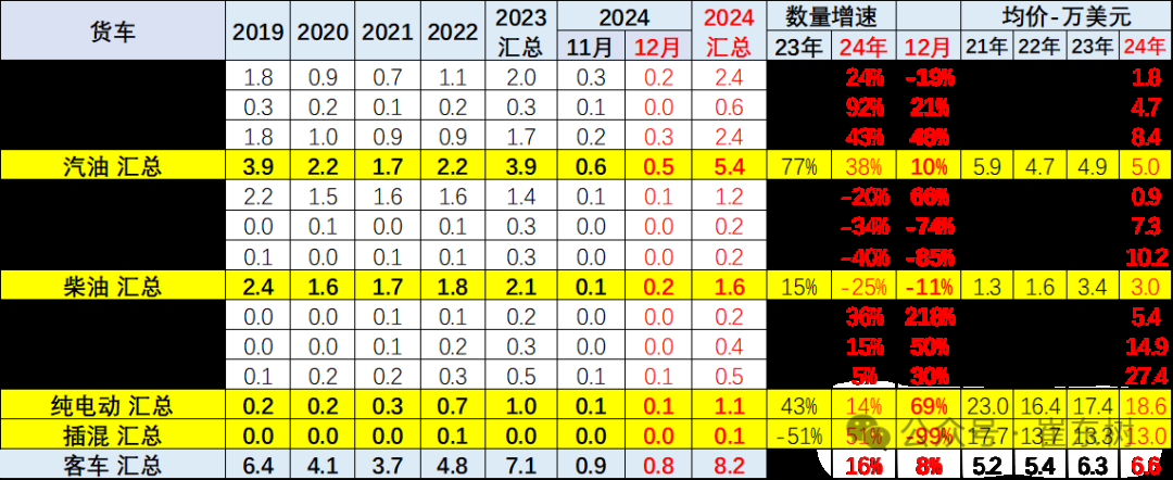 崔东树：2024年12月中国汽车实现出口57万台 同、环比走势均有改善 - 图片32