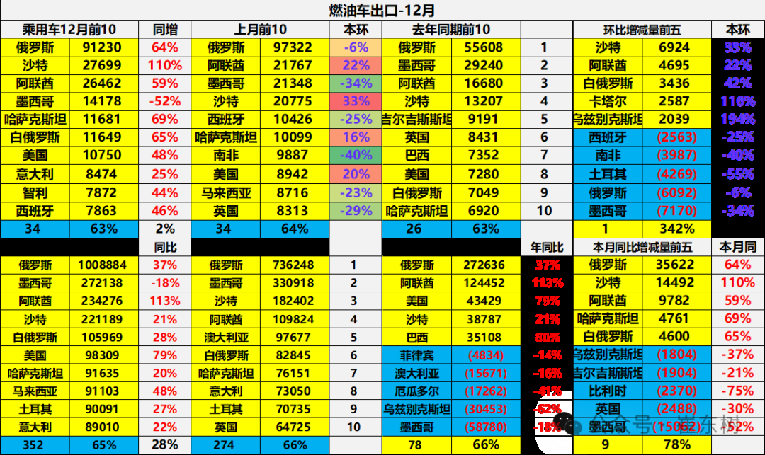 崔东树：2024年12月中国汽车实现出口57万台 同、环比走势均有改善 - 图片26