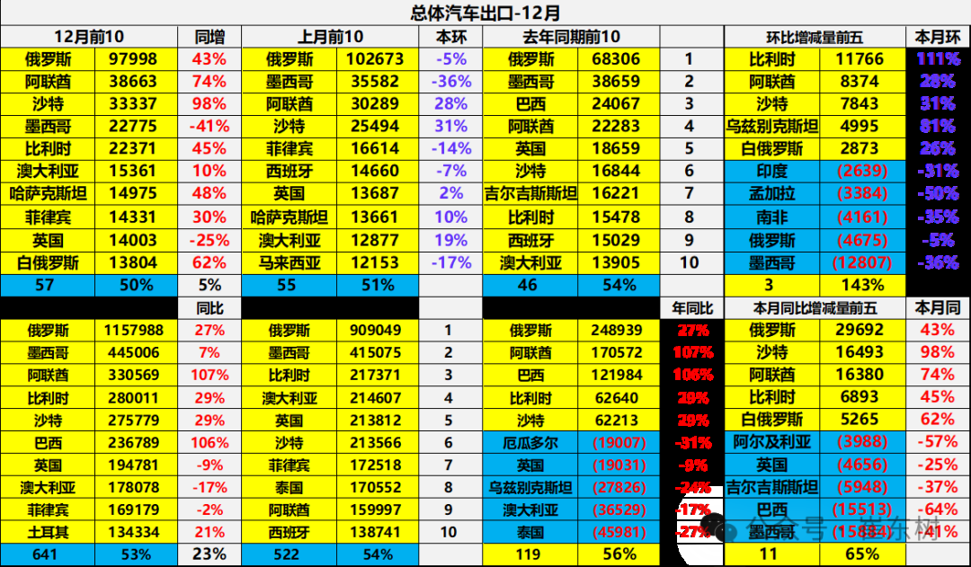 崔东树：2024年12月中国汽车实现出口57万台 同、环比走势均有改善 - 图片12