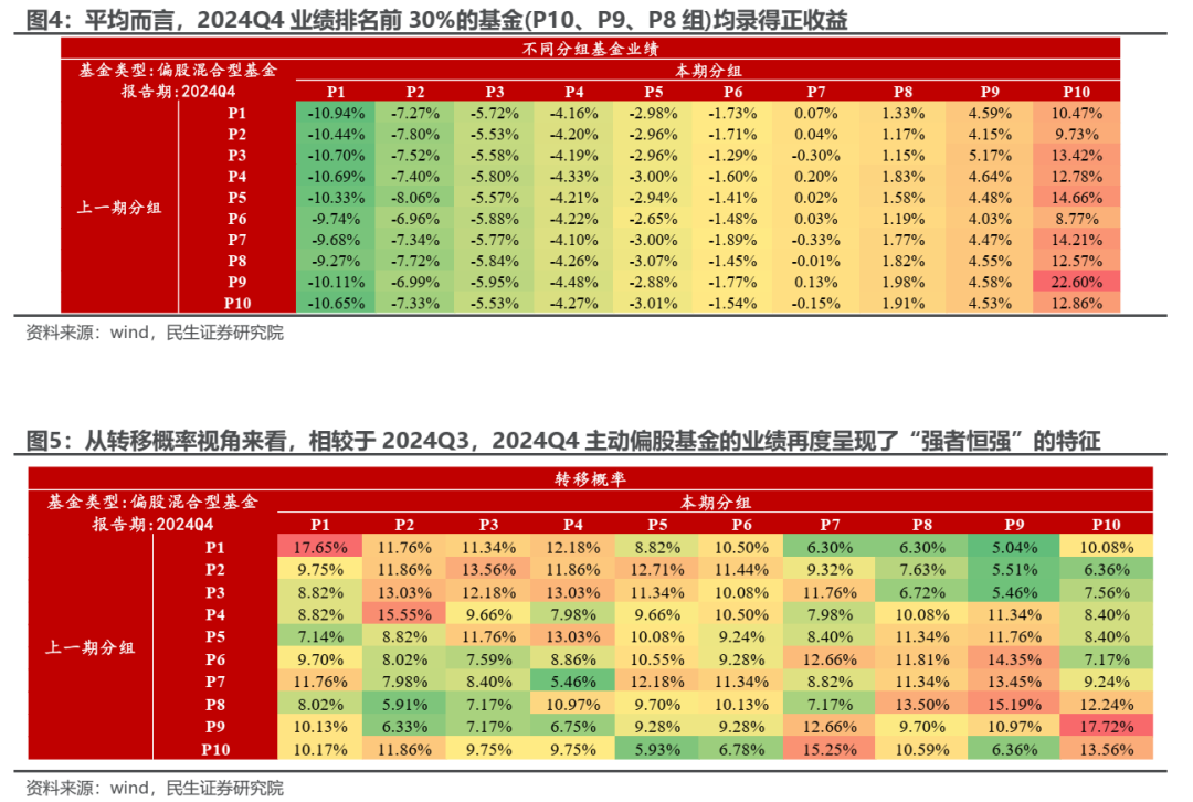 民生證券2024Q4基金持股深度分析：消失的定價權 - 圖片2