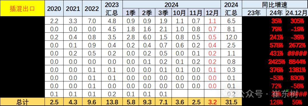 崔东树：2024年12月中国汽车实现出口57万台 同、环比走势均有改善 - 图片22