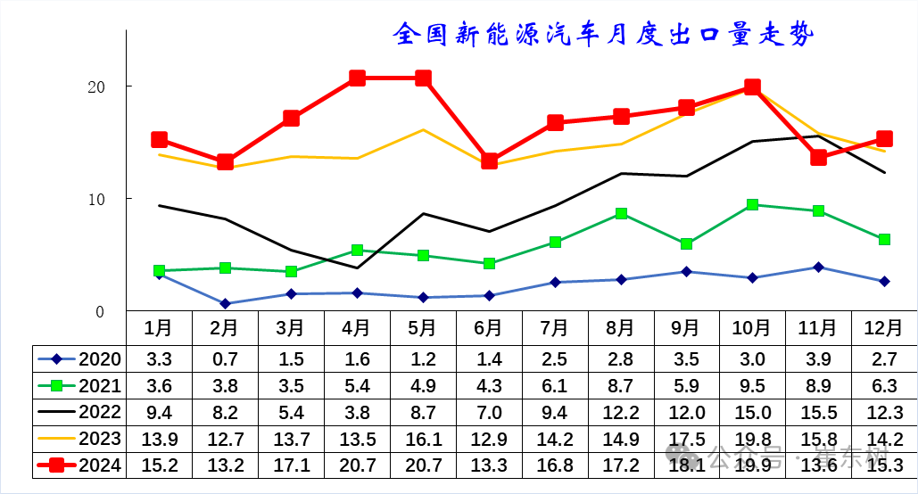 崔东树：2024年12月中国汽车实现出口57万台 同、环比走势均有改善 - 图片17