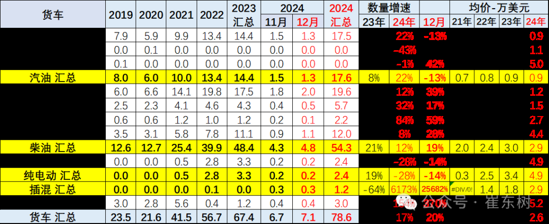 崔东树：2024年12月中国汽车实现出口57万台 同、环比走势均有改善 - 图片29