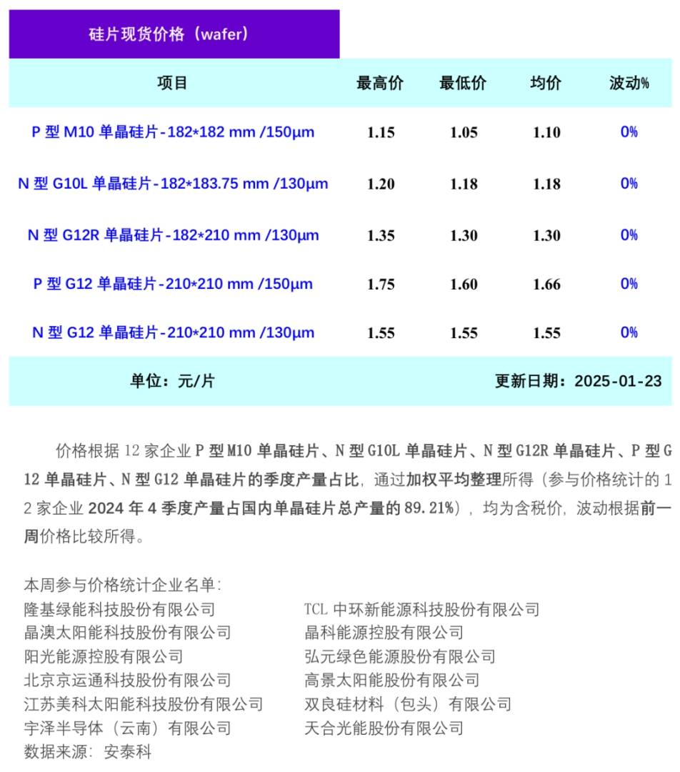 硅业分会：供应短缺有所缓解 单晶硅片价格持稳 - 图片1