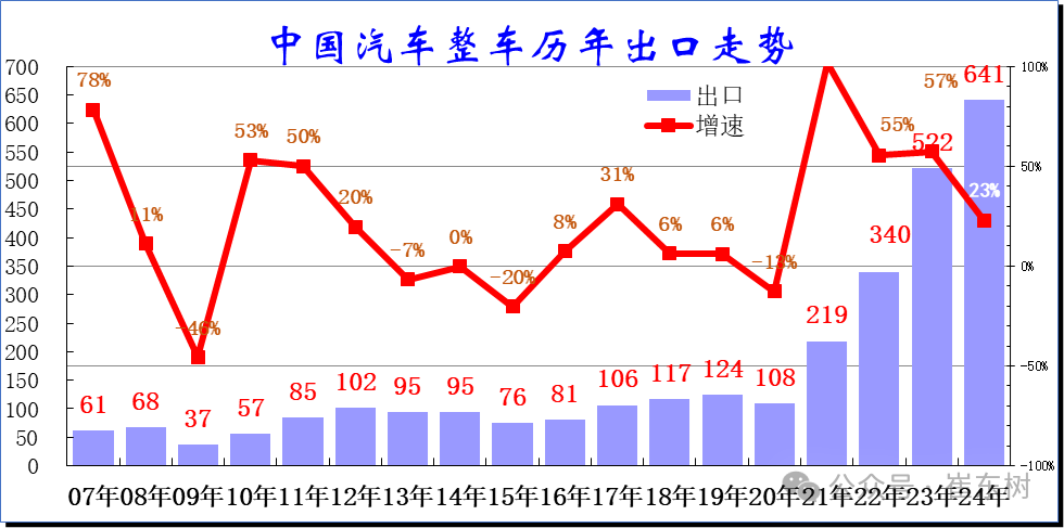 崔东树：2024年12月中国汽车实现出口57万台 同、环比走势均有改善 - 图片1