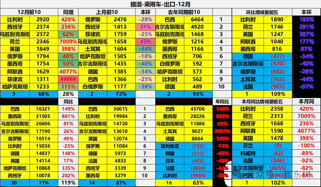 崔东树：2024年12月中国汽车实现出口57万台 同、环比走势均有改善 - 图片28