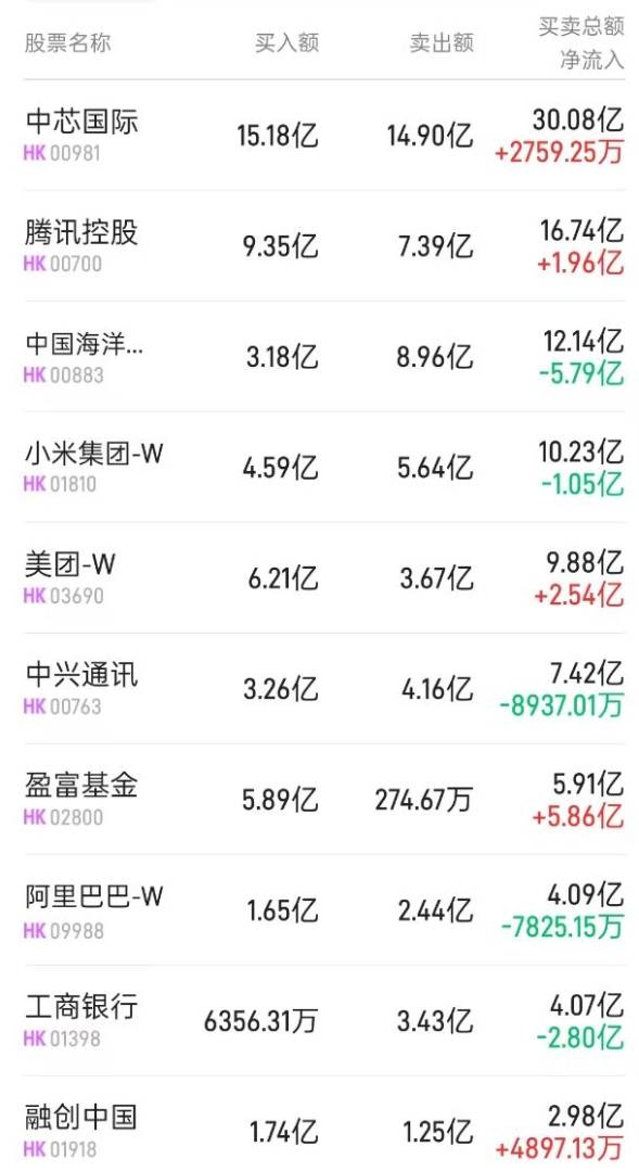 北水动向|北水成交净买入54.03亿 科网股、芯片股出现分化 北水抢筹盈富基金(02800)超26亿 - 图片3