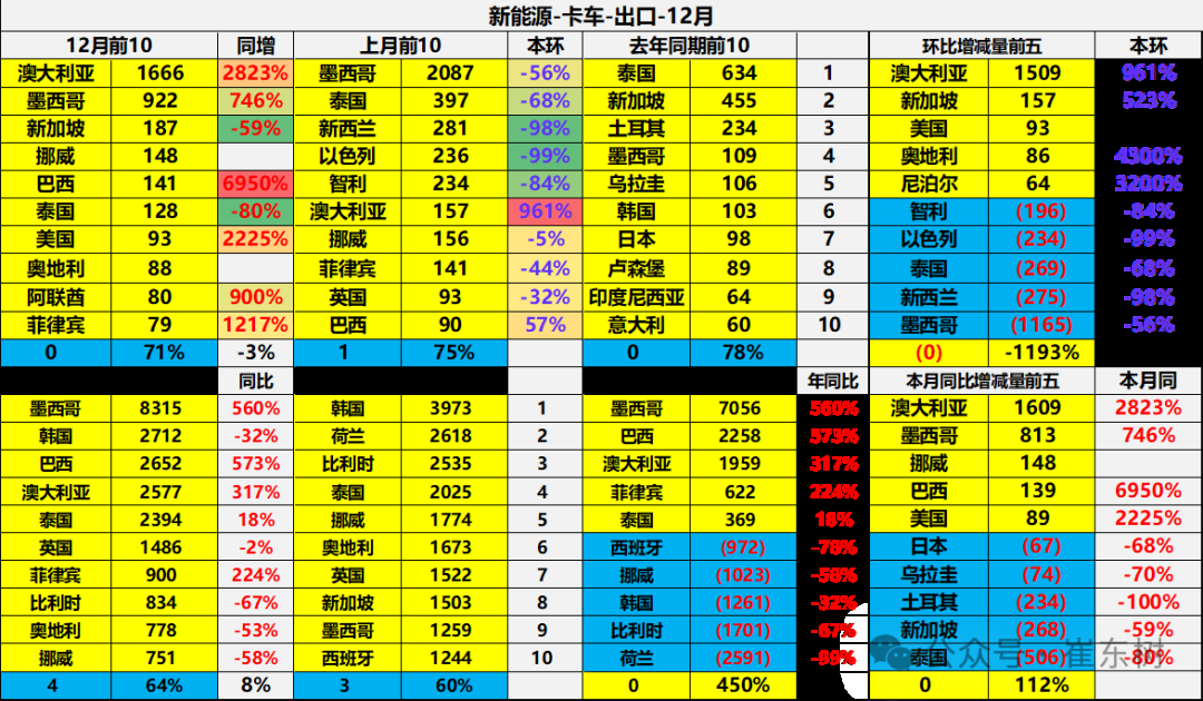 崔东树：2024年12月中国汽车实现出口57万台 同、环比走势均有改善 - 图片31